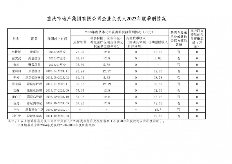 市地產(chǎn)集團(tuán)企業(yè)負(fù)責(zé)人2023年度薪酬情況公示.jpg